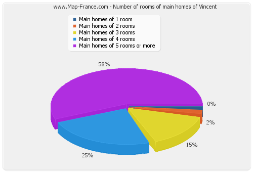 Number of rooms of main homes of Vincent