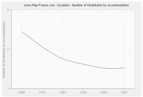 Escalans : Number of inhabitants by accommodation