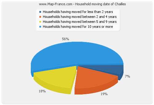 Household moving date of Chailles