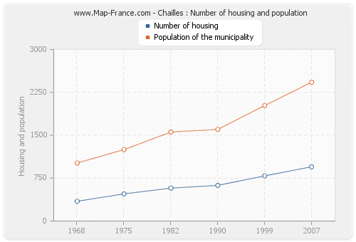 Chailles : Number of housing and population