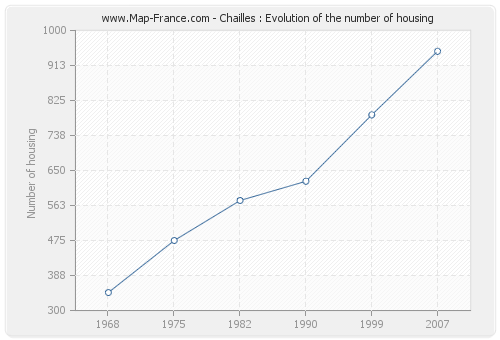 Chailles : Evolution of the number of housing