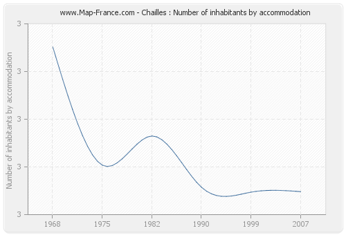 Chailles : Number of inhabitants by accommodation