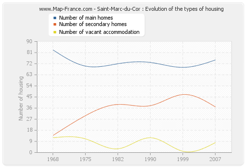 Saint-Marc-du-Cor : Evolution of the types of housing