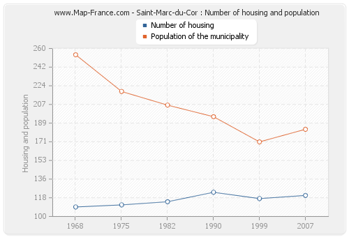 Saint-Marc-du-Cor : Number of housing and population