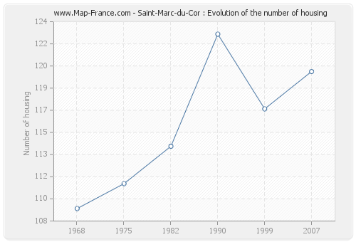 Saint-Marc-du-Cor : Evolution of the number of housing