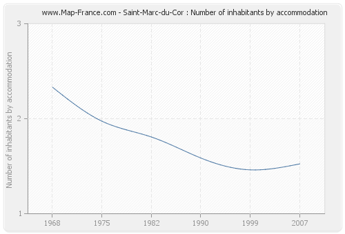 Saint-Marc-du-Cor : Number of inhabitants by accommodation