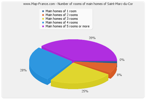 Number of rooms of main homes of Saint-Marc-du-Cor