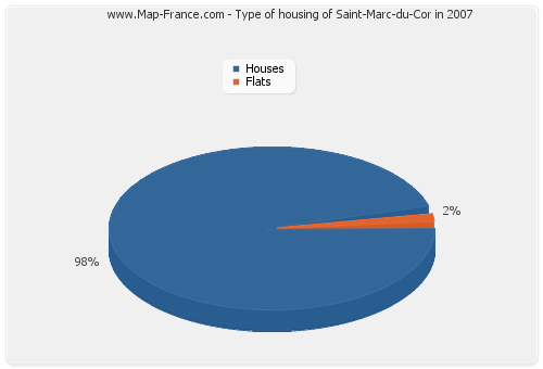 Type of housing of Saint-Marc-du-Cor in 2007