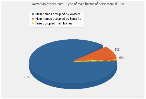 Type of main homes of Saint-Marc-du-Cor