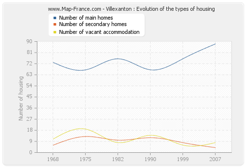 Villexanton : Evolution of the types of housing