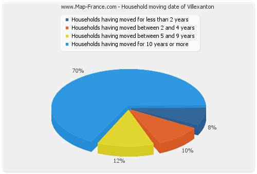 Household moving date of Villexanton