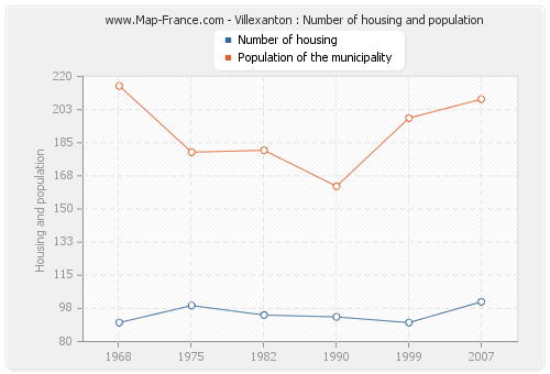 Villexanton : Number of housing and population