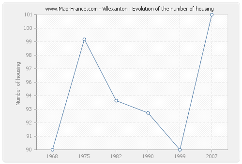 Villexanton : Evolution of the number of housing