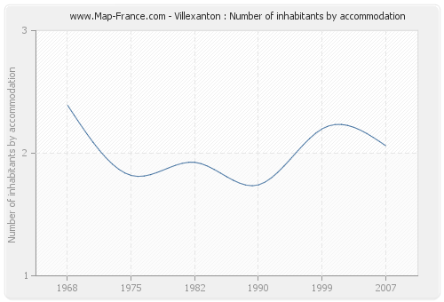 Villexanton : Number of inhabitants by accommodation