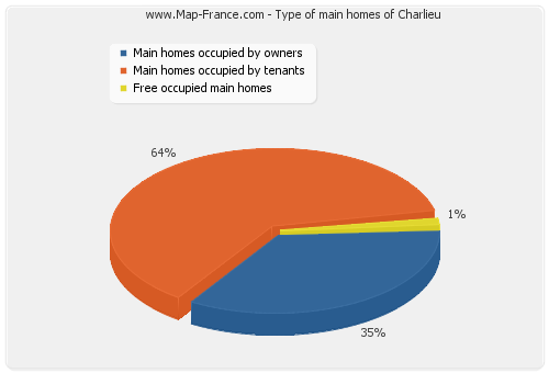 Type of main homes of Charlieu