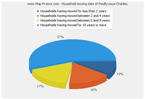 Household moving date of Pouilly-sous-Charlieu