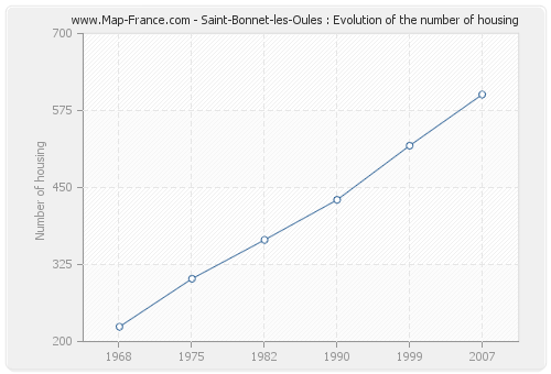 Saint-Bonnet-les-Oules : Evolution of the number of housing