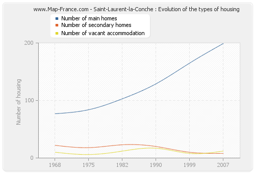 Saint-Laurent-la-Conche : Evolution of the types of housing