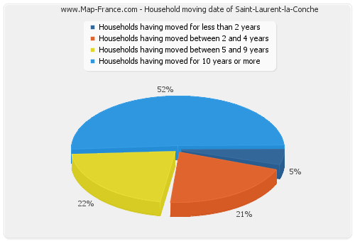 Household moving date of Saint-Laurent-la-Conche