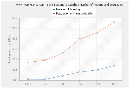 Saint-Laurent-la-Conche : Number of housing and population