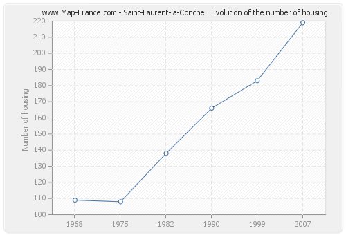 Saint-Laurent-la-Conche : Evolution of the number of housing