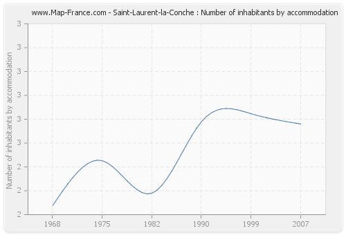 Saint-Laurent-la-Conche : Number of inhabitants by accommodation