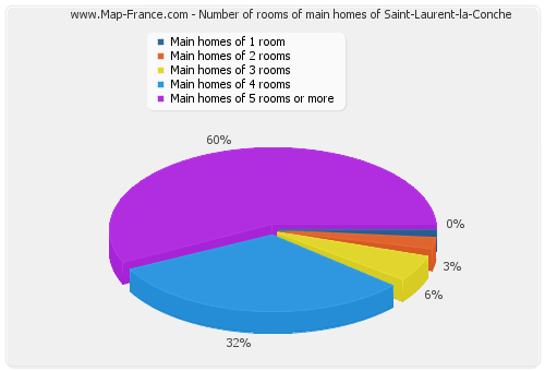 Number of rooms of main homes of Saint-Laurent-la-Conche