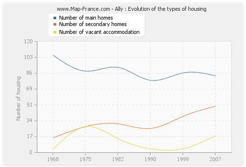 Ally : Evolution of the types of housing