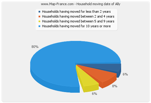 Household moving date of Ally