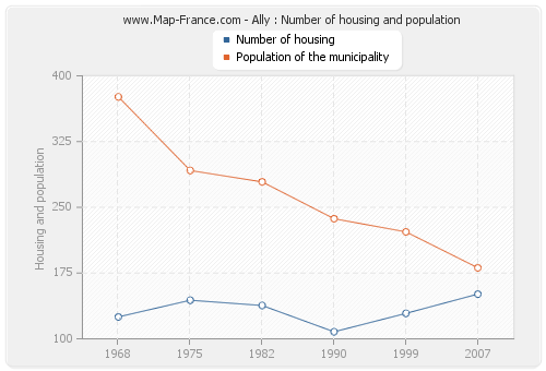 Ally : Number of housing and population