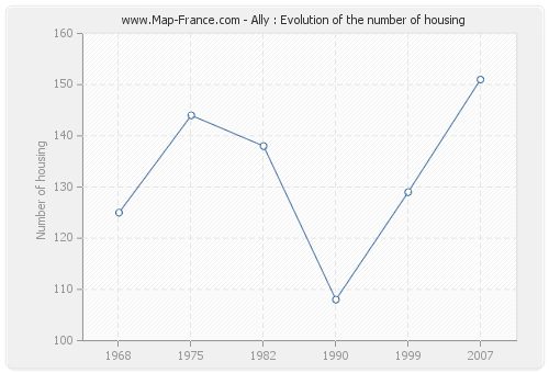 Ally : Evolution of the number of housing