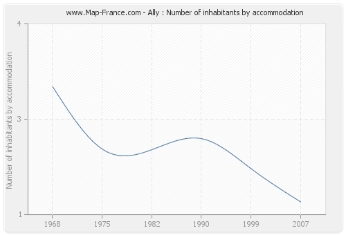 Ally : Number of inhabitants by accommodation