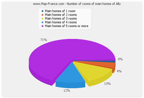 Number of rooms of main homes of Ally