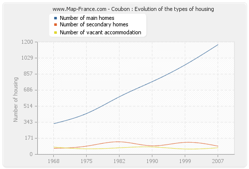 Coubon : Evolution of the types of housing