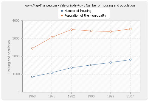 Vals-près-le-Puy : Number of housing and population