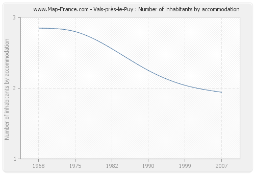 Vals-près-le-Puy : Number of inhabitants by accommodation