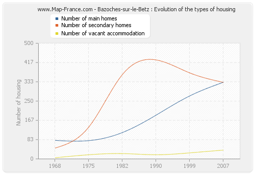 Bazoches-sur-le-Betz : Evolution of the types of housing