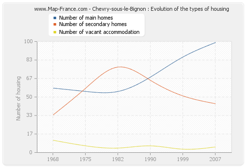 Chevry-sous-le-Bignon : Evolution of the types of housing