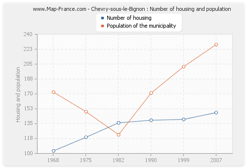 Chevry-sous-le-Bignon : Number of housing and population