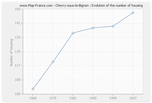 Chevry-sous-le-Bignon : Evolution of the number of housing