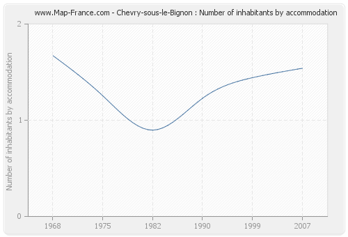 Chevry-sous-le-Bignon : Number of inhabitants by accommodation