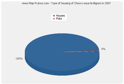 Type of housing of Chevry-sous-le-Bignon in 2007