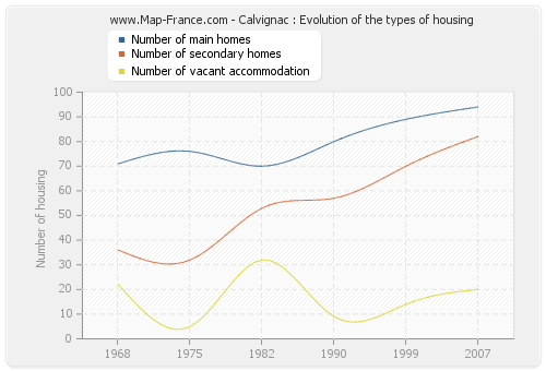 Calvignac : Evolution of the types of housing