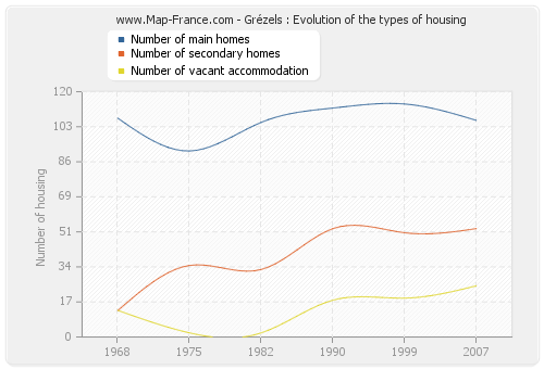 Grézels : Evolution of the types of housing