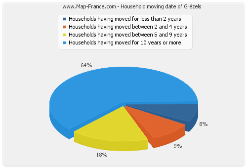 Household moving date of Grézels