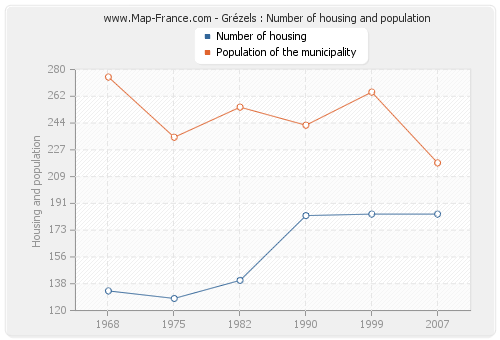 Grézels : Number of housing and population