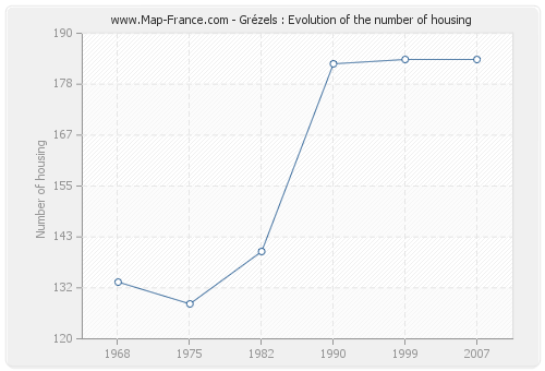 Grézels : Evolution of the number of housing