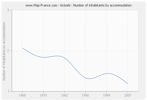 Grézels : Number of inhabitants by accommodation