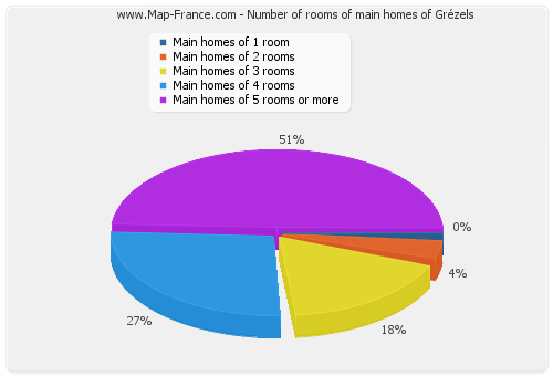 Number of rooms of main homes of Grézels