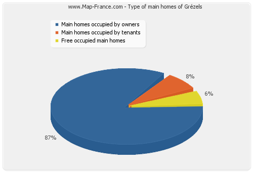 Type of main homes of Grézels